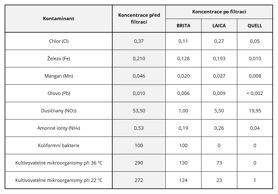 Quell jug test CZ